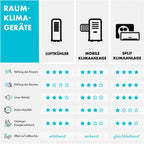 Klarstein Mobile Klimaanlage mit Abluftschlauch, 4-in-1 Klimagerät mit Ventilator, Luftentfeuchter & Nachtmodus, Kleine & Portable Klimaanlage für Wohnung & Büro, Niedriger Verbrauch, 9000 BTU